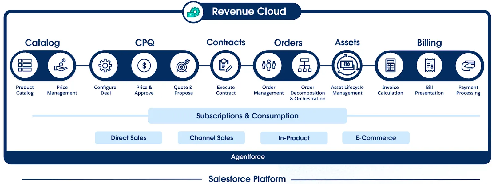 Salesforce Revenue Cloud dashboard - Quote-to-Cash automatisering voor CPQ, contractbeheer en facturering